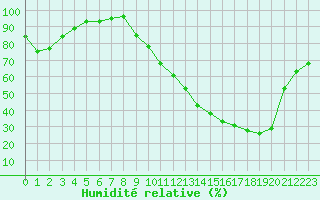 Courbe de l'humidit relative pour Villefontaine (38)