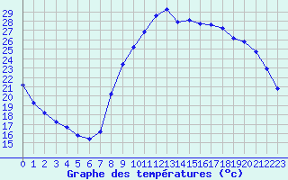 Courbe de tempratures pour Les Pennes-Mirabeau (13)