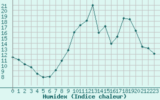 Courbe de l'humidex pour Ploeren (56)