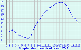 Courbe de tempratures pour Strasbourg (67)