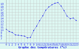 Courbe de tempratures pour Ruffiac (47)