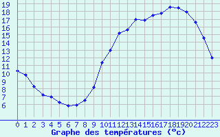 Courbe de tempratures pour Dax (40)