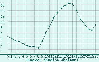 Courbe de l'humidex pour Mcon (71)