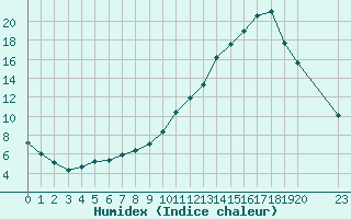 Courbe de l'humidex pour Manlleu (Esp)