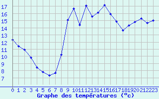 Courbe de tempratures pour Nostang (56)