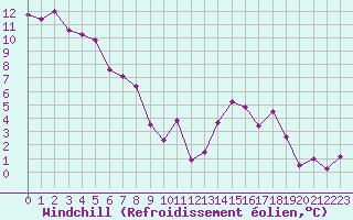 Courbe du refroidissement olien pour Lignerolles (03)