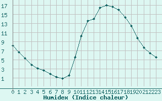 Courbe de l'humidex pour Mirepoix (09)