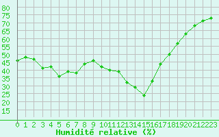 Courbe de l'humidit relative pour Saint-Vran (05)
