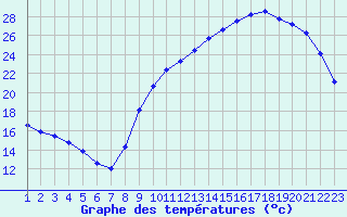 Courbe de tempratures pour Sandillon (45)