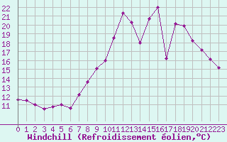 Courbe du refroidissement olien pour Le Touquet (62)