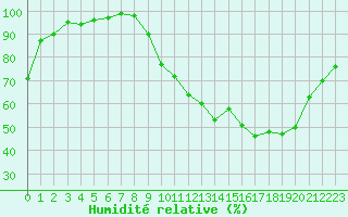 Courbe de l'humidit relative pour Xonrupt-Longemer (88)