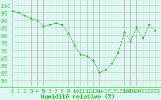 Courbe de l'humidit relative pour Nmes - Garons (30)