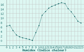 Courbe de l'humidex pour La Beaume (05)