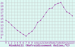 Courbe du refroidissement olien pour Voinmont (54)