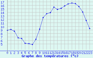 Courbe de tempratures pour Nancy - Essey (54)