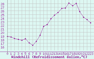 Courbe du refroidissement olien pour Orschwiller (67)