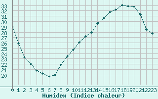 Courbe de l'humidex pour Savens (82)