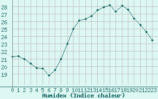 Courbe de l'humidex pour Carpentras (84)