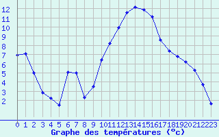 Courbe de tempratures pour La Javie (04)