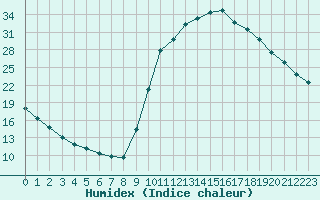 Courbe de l'humidex pour Douelle (46)