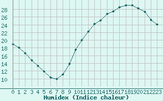 Courbe de l'humidex pour La Baeza (Esp)