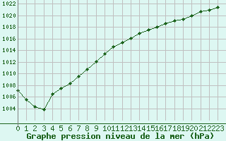 Courbe de la pression atmosphrique pour Pirou (50)