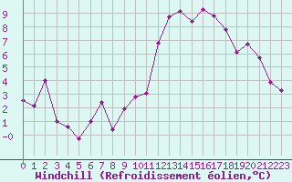 Courbe du refroidissement olien pour Lyon - Saint-Exupry (69)