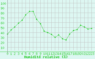 Courbe de l'humidit relative pour Saint-Yrieix-le-Djalat (19)