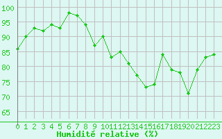 Courbe de l'humidit relative pour Saint-Igneuc (22)