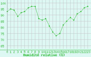 Courbe de l'humidit relative pour Dole-Tavaux (39)