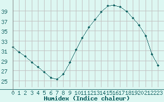 Courbe de l'humidex pour Lagny-sur-Marne (77)