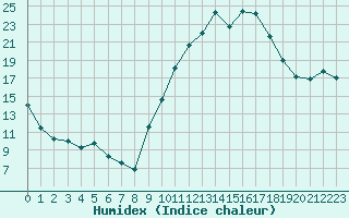 Courbe de l'humidex pour Gros-Rderching (57)