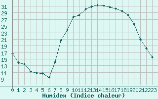 Courbe de l'humidex pour Figari (2A)