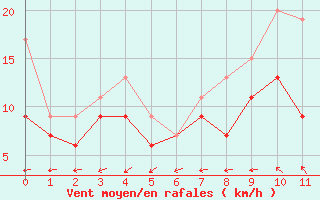 Courbe de la force du vent pour Evreux (27)