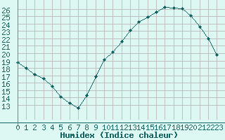 Courbe de l'humidex pour Chailles (41)