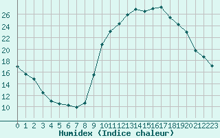 Courbe de l'humidex pour Lhospitalet (46)