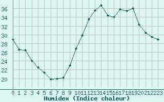 Courbe de l'humidex pour Eygliers (05)