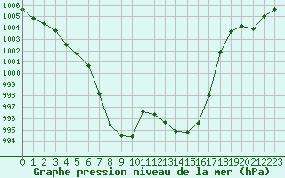 Courbe de la pression atmosphrique pour Millau - Soulobres (12)