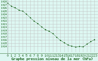 Courbe de la pression atmosphrique pour Chatelus-Malvaleix (23)