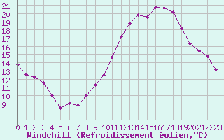 Courbe du refroidissement olien pour Agde (34)