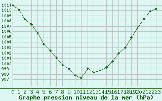 Courbe de la pression atmosphrique pour Fains-Veel (55)