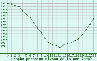 Courbe de la pression atmosphrique pour Dieppe (76)