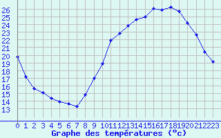 Courbe de tempratures pour Guret (23)