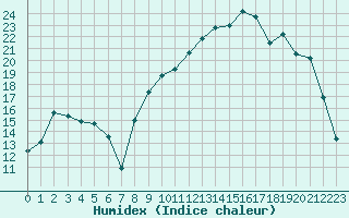 Courbe de l'humidex pour Nevers (58)