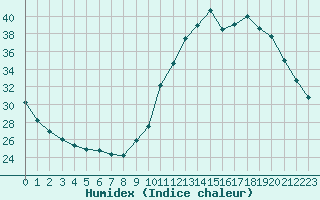 Courbe de l'humidex pour Castellbell i el Vilar (Esp)