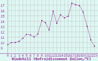 Courbe du refroidissement olien pour Mont-de-Marsan (40)