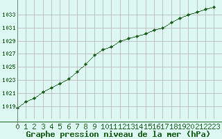 Courbe de la pression atmosphrique pour Lanvoc (29)