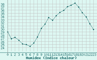 Courbe de l'humidex pour Bziers Cap d'Agde (34)