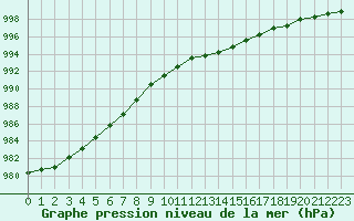 Courbe de la pression atmosphrique pour Liefrange (Lu)