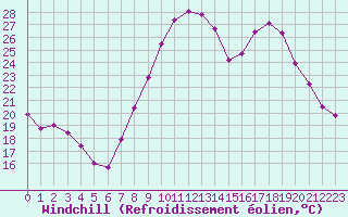Courbe du refroidissement olien pour Ble / Mulhouse (68)